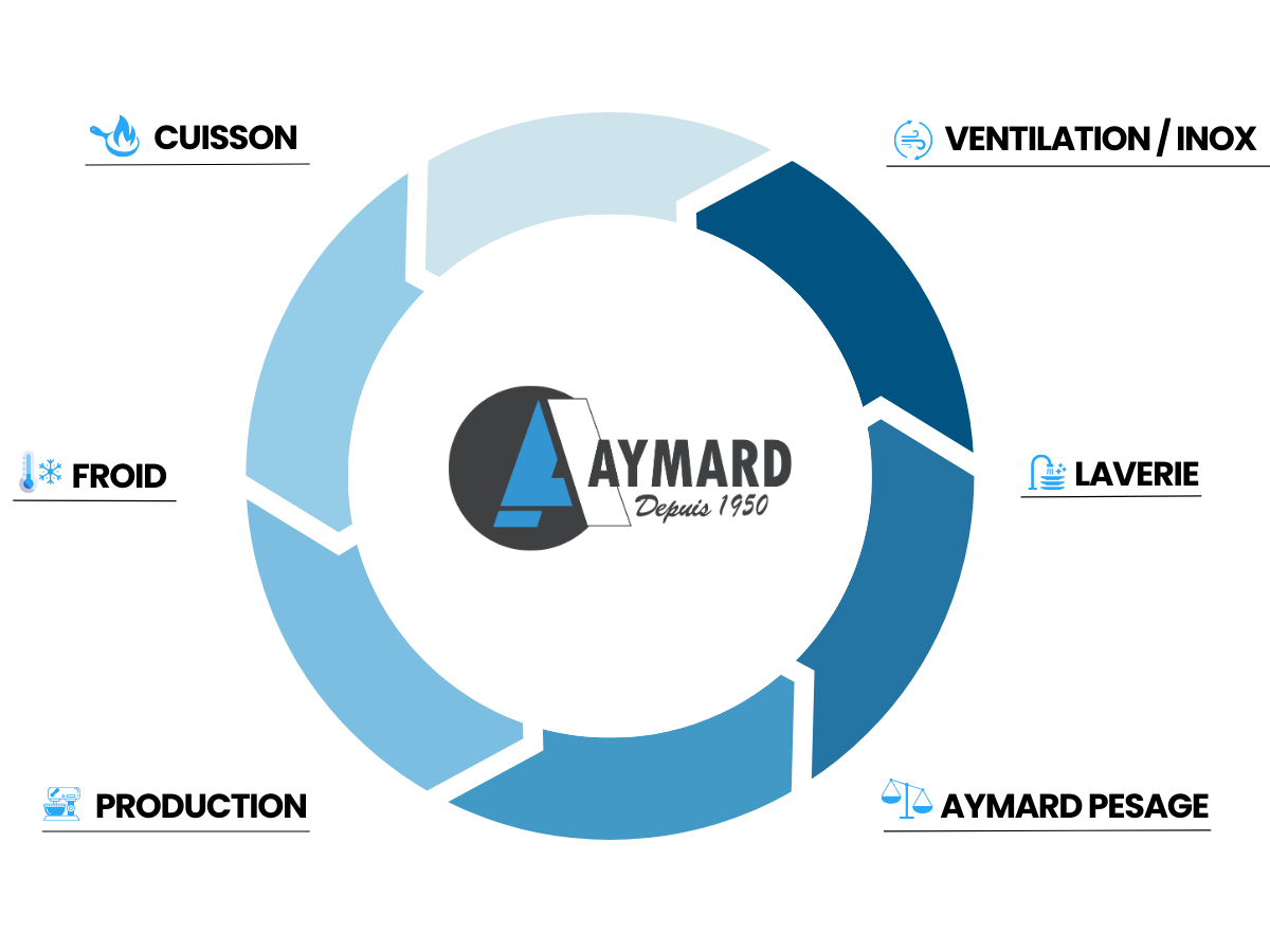 Fonctionnement des métiers et de la professionnalisation du Groupe Aymard.